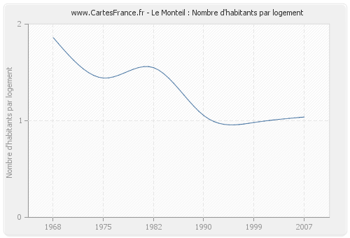 Le Monteil : Nombre d'habitants par logement